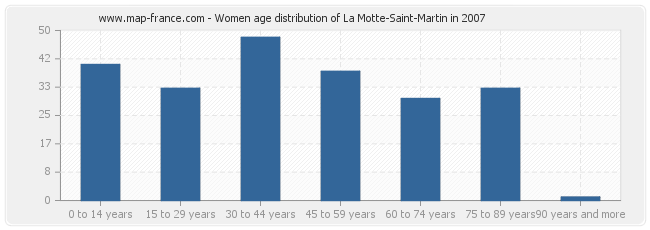 Women age distribution of La Motte-Saint-Martin in 2007